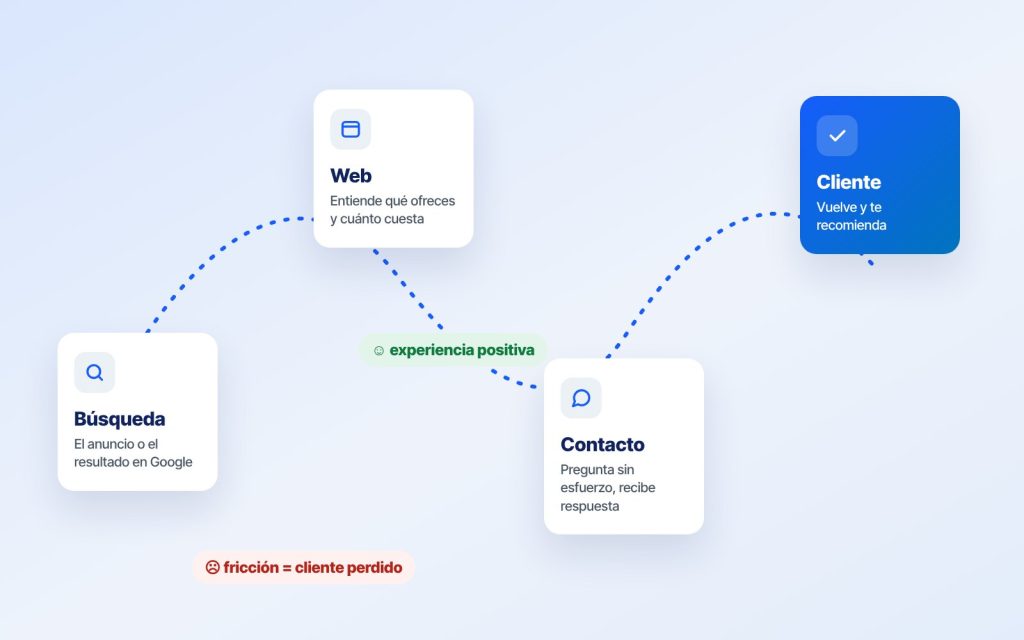 UX-Marketing: ¿Qué es y para qué sirve?